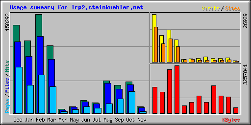 Usage summary for lrp2.steinkuehler.net